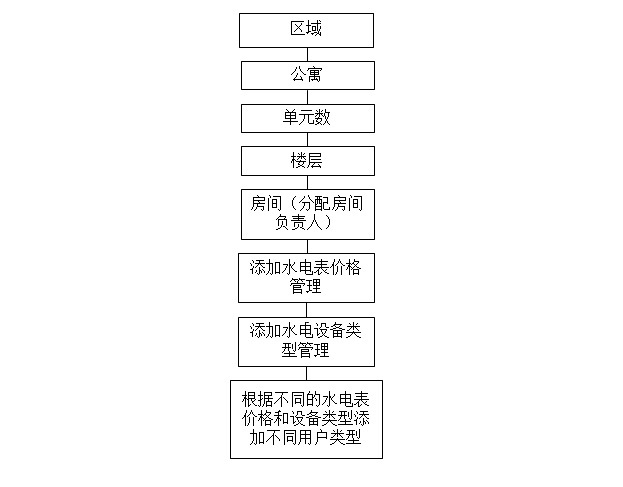 操作流程