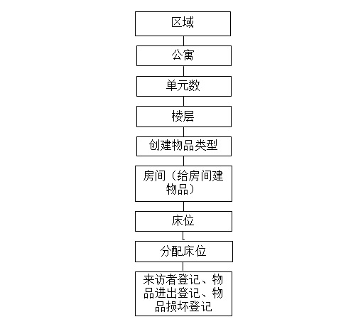 常用操作流程