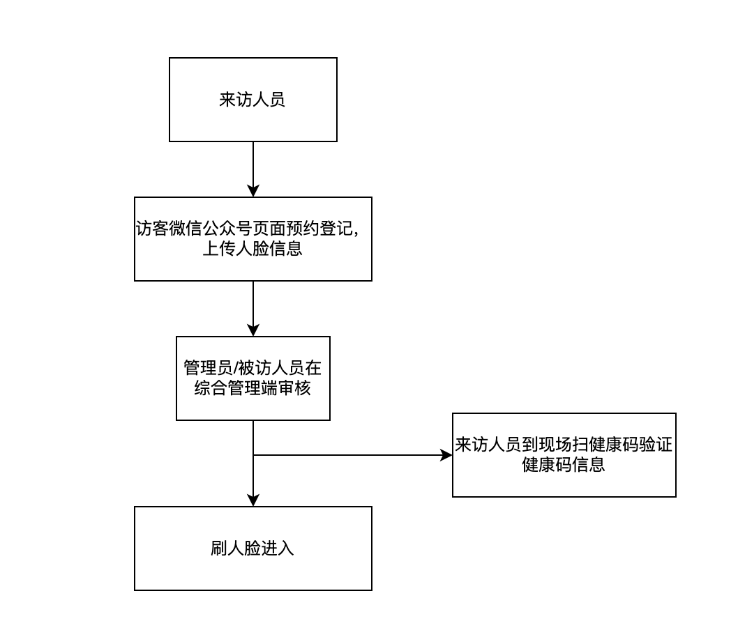 访客流程