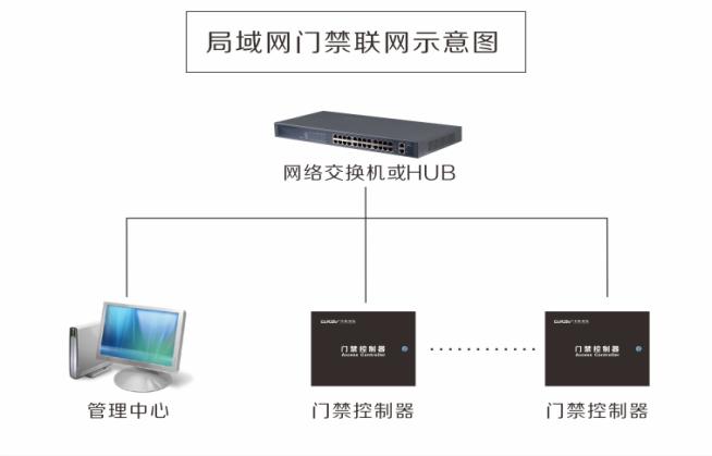 局域网控制器联网示意图