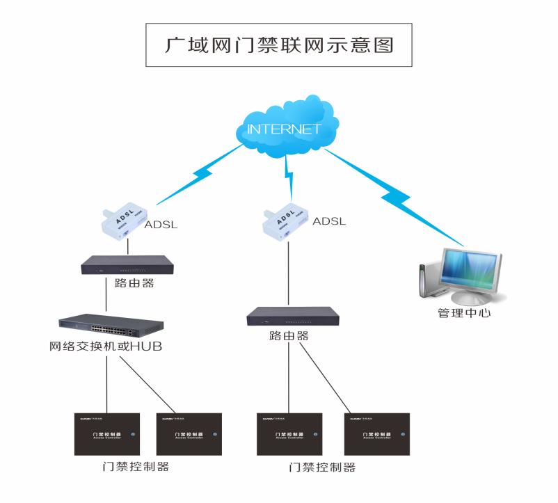 广域网控制器联网示意图